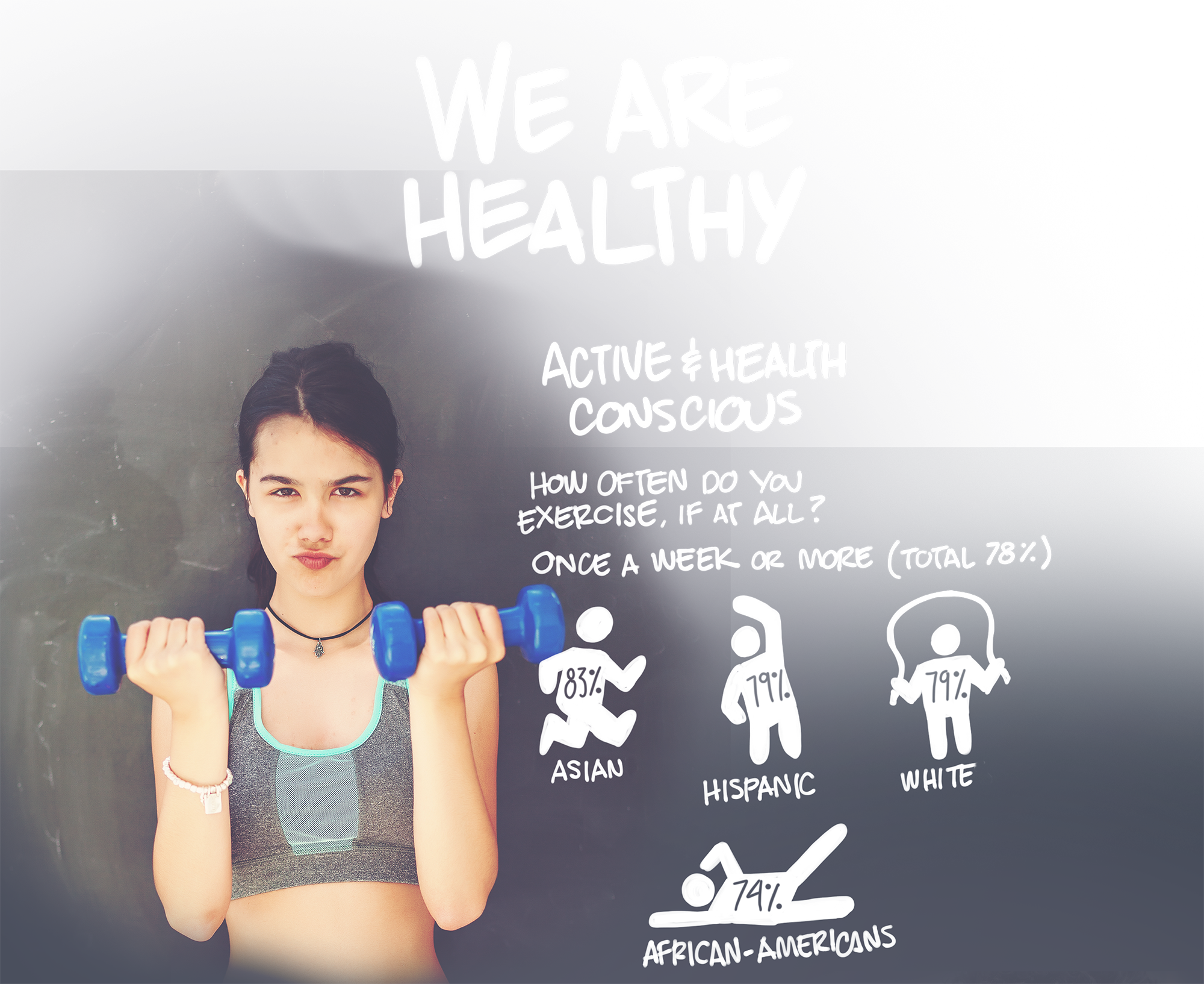 We are healthy! Active Health Conscious. How often do you exercise, if at all. Once a week or more (Total 78%). Asian - 83%, Hispanic - 79%, White - 79%, African Americans - 74%