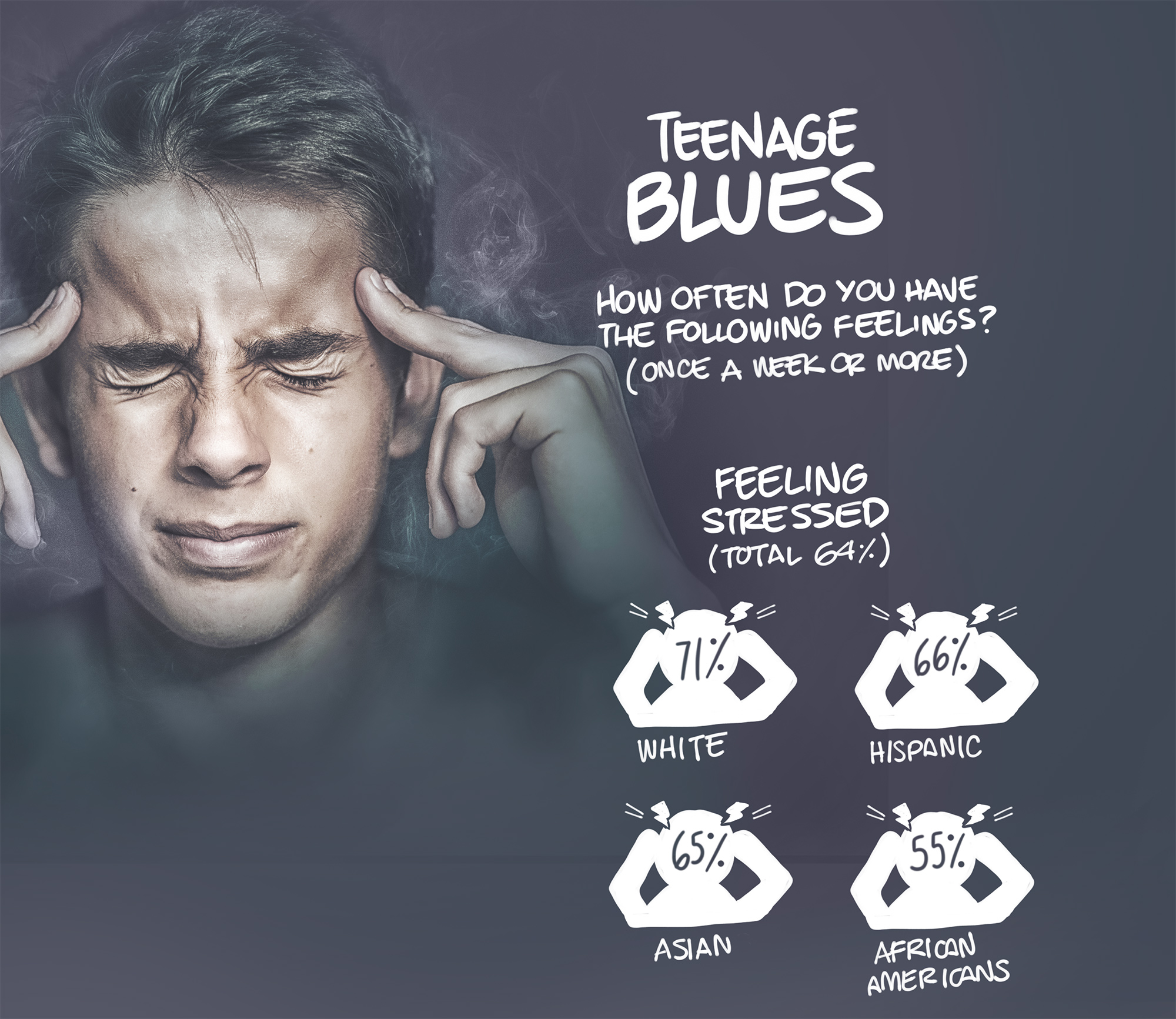 Teenage blues. How often do you have the following feelings? (once a week or more). Feeling stressed (Total 64%). White 71%. Hispanic 66%. Asian 65%. African Americans 55%