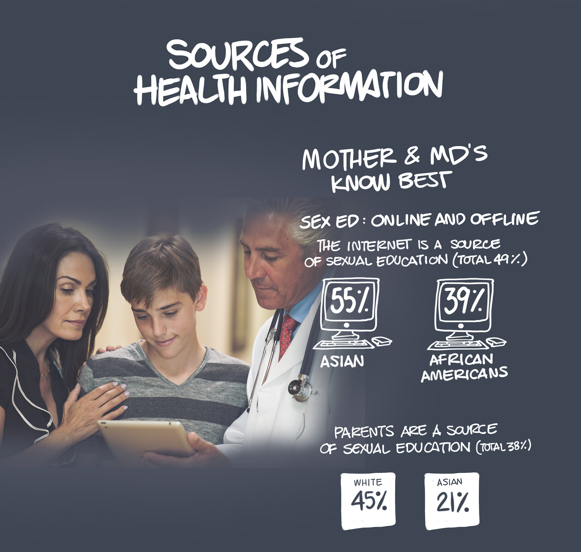 Sources of health information. Mother & MD's know best. Sex ed: online and offline. The internet is a source of sexual education (Total 49%). 55% Asian. 39% African Americans. Parents are a source of sexual education (Total 38%). 45% White. 21% Asian.